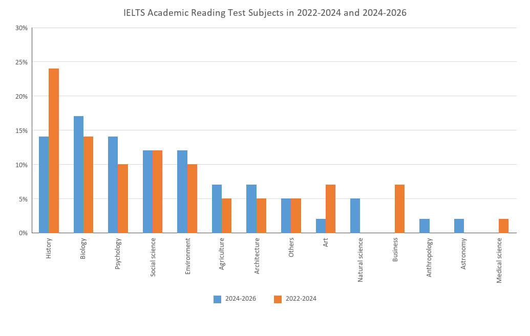 IELTS Academic Reading Test Subjects in 2022-2024 and 2024-2026